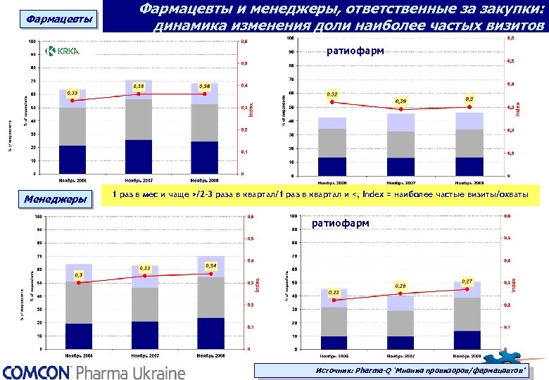 Фармацевты и менеджеры, ответственные за закупки: динамика изменения доли наиболее частых визитов ратиофарм Менеджеры