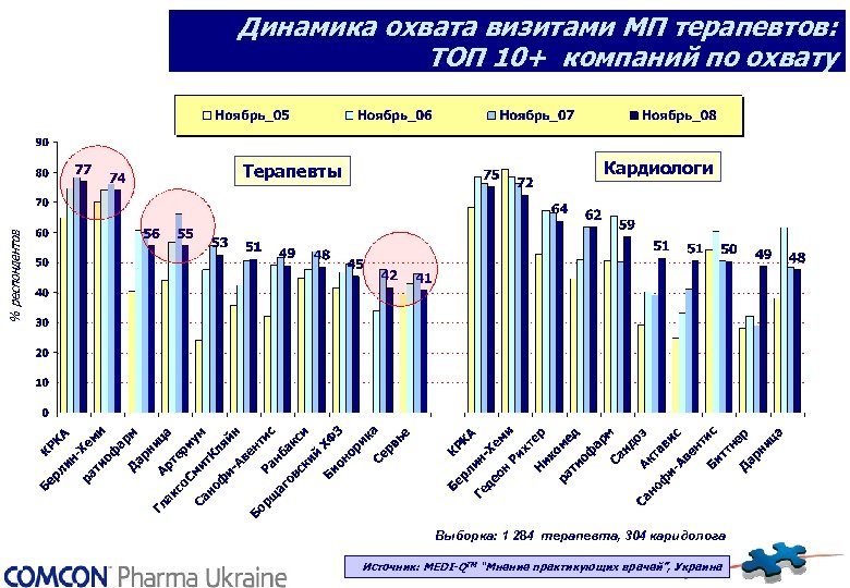 Динамика охвата визитами МП терапевтов: ТОП 10+ компаний по охвату Терапевты Кардиологи Выборка: 1