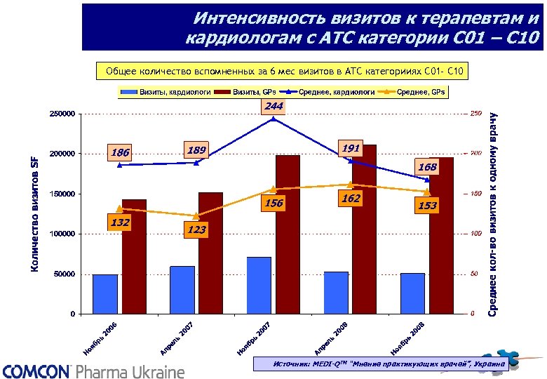 Интенсивность визитов к терапевтам и кардиологам с АТС категории С 01 – С 10