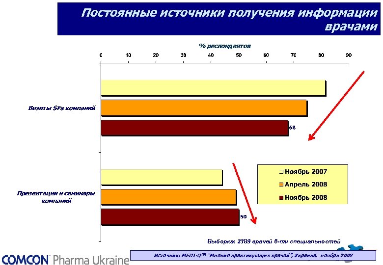 Постоянные источники получения информации врачами Выборка: 2389 врачей 6 -ти специальностей Источник: MEDI-QТМ “Мнение