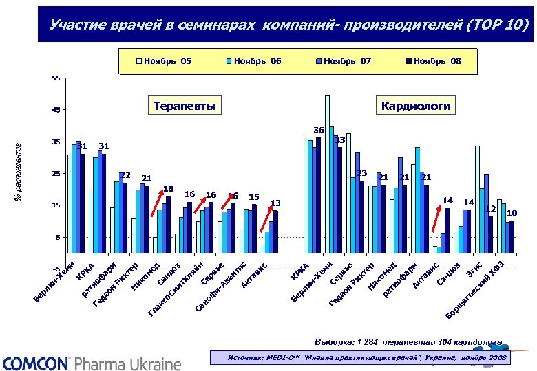 Участие врачей в семинарах компаний- производителей (ТОР 10) Терапевты Кардиологи Выборка: 1 284 терапевтаи