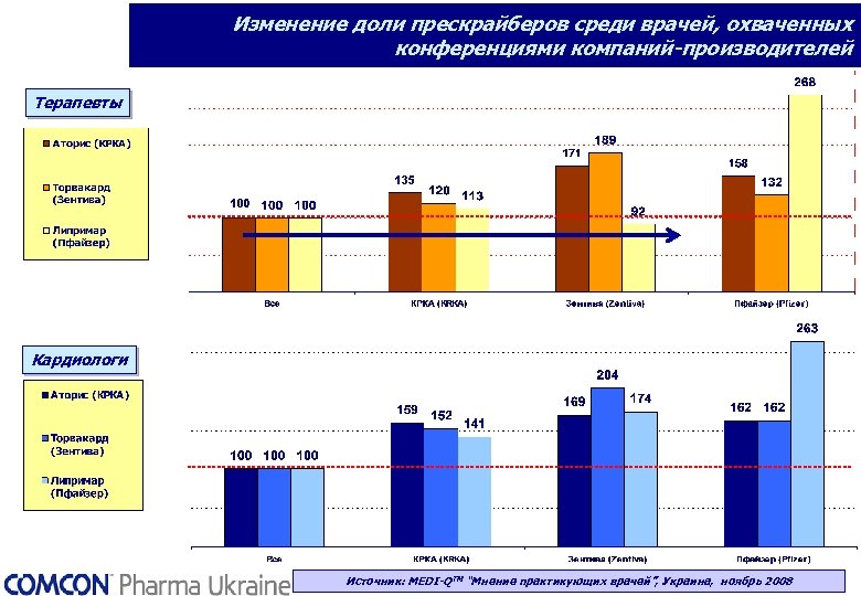 Изменение доли прескрайберов среди врачей, охваченных конференциями компаний-производителей Терапевты Кардиологи Источник: MEDI-QТМ “Мнение практикующих