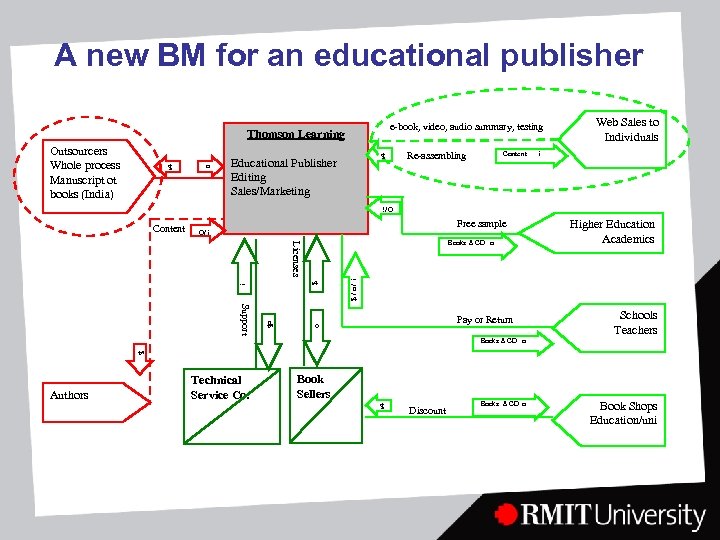 A new BM for an educational publisher e-book, video, audio summary, testing Thomson Learning