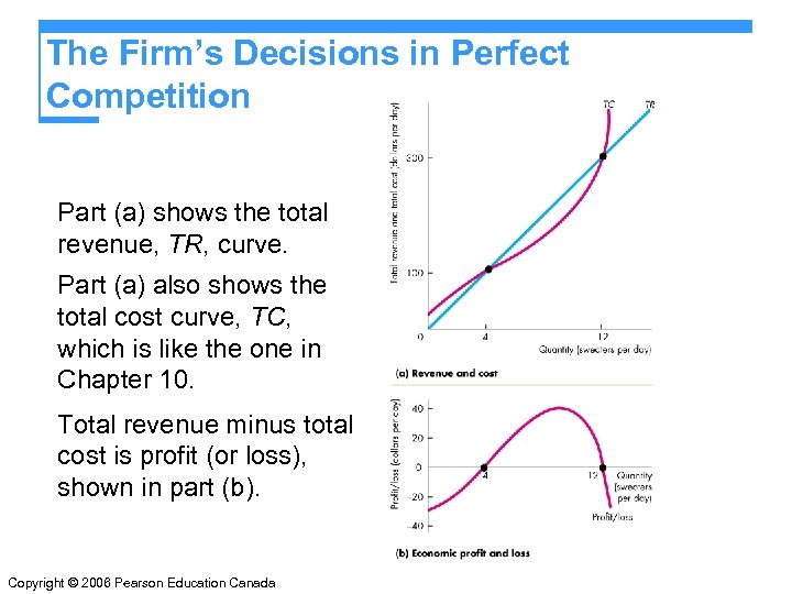 The Firm’s Decisions in Perfect Competition Part (a) shows the total revenue, TR, curve.