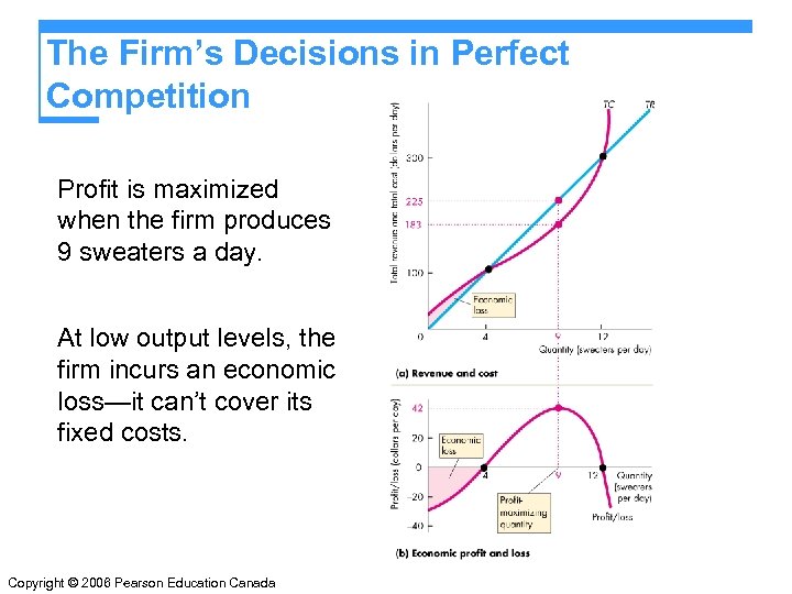 The Firm’s Decisions in Perfect Competition Profit is maximized when the firm produces 9