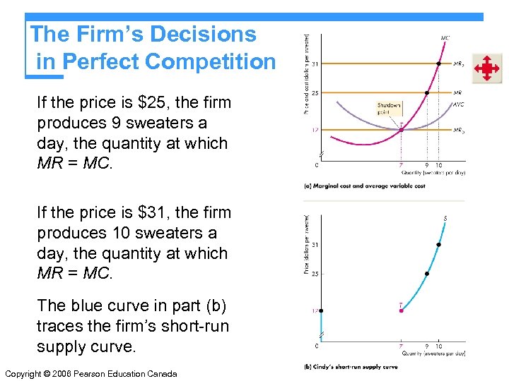 The Firm’s Decisions in Perfect Competition If the price is $25, the firm produces