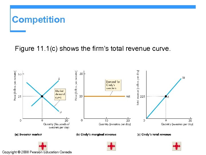 Competition Figure 11. 1(c) shows the firm’s total revenue curve. Copyright © 2006 Pearson
