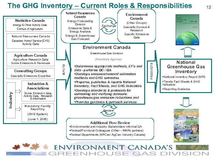 The GHG Inventory – Current Roles & Responsibilities Natural Resources Canada Canadian Forest Service