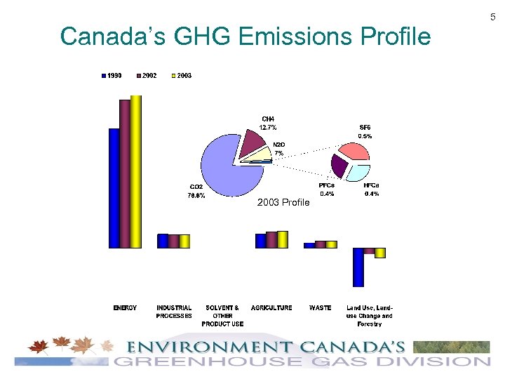 Canada’s GHG Emissions Profile 2003 Profile 5 