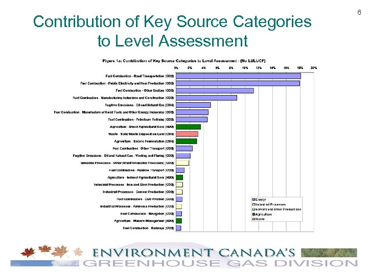 Contribution of Key Source Categories to Level Assessment 6 