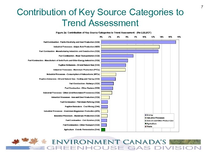 Contribution of Key Source Categories to Trend Assessment 7 