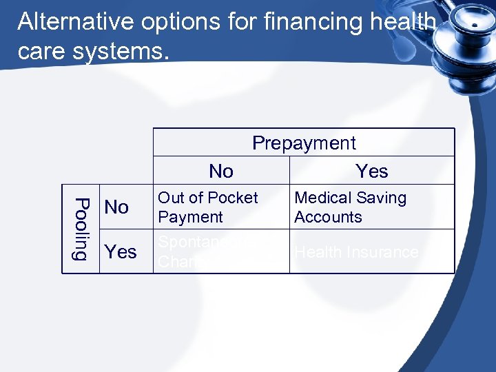 Alternative options for financing health care systems. Prepayment No Yes Pooling No Out of