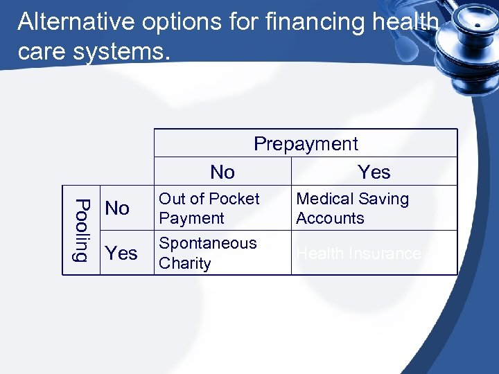 Alternative options for financing health care systems. Prepayment No Yes Pooling No Out of