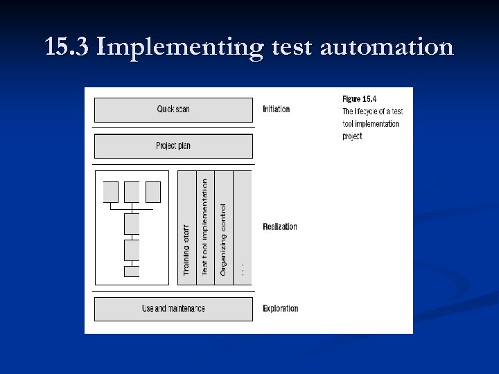 15. 3 Implementing test automation 