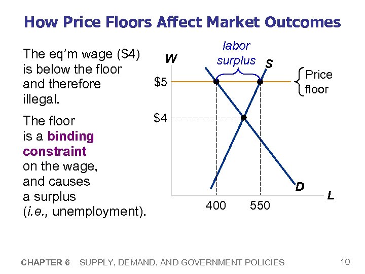 How Price Floors Affect Market Outcomes The eq’m wage ($4) is below the floor