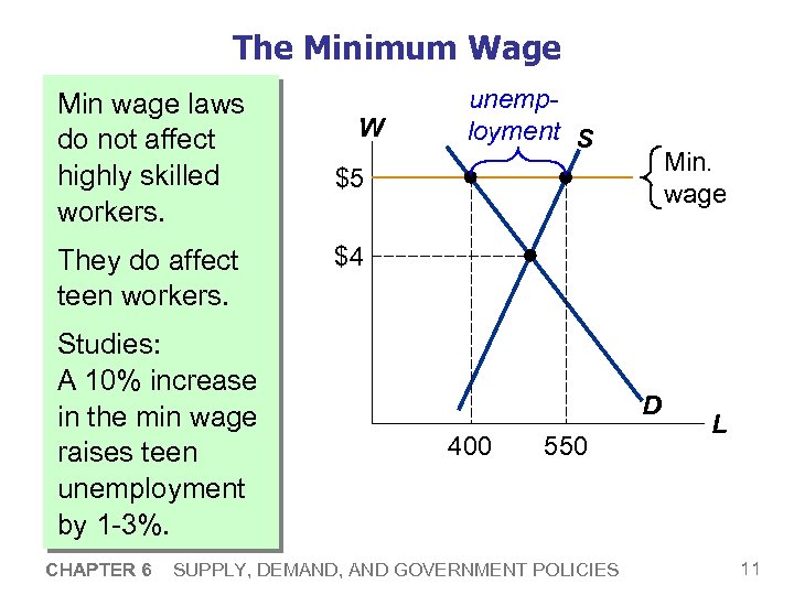 The Minimum Wage Min wage laws do not affect highly skilled workers. They do