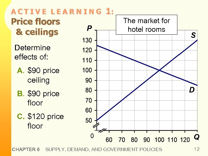 ACTIVE LEARNING Price floors & ceilings P 1: The market for hotel rooms S