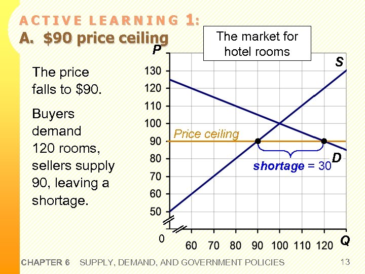 ACTIVE LEARNING A. $90 price ceiling P 1: The market for hotel rooms S