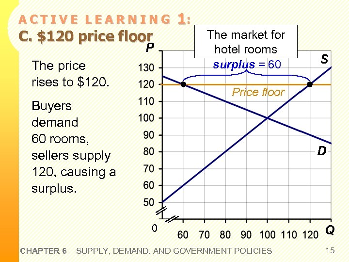 ACTIVE LEARNING C. $120 price floor P The price rises to $120. 1: The