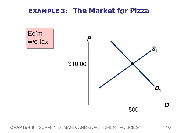 EXAMPLE 3: The Market for Pizza Eq’m w/o tax P S 1 $10. 00