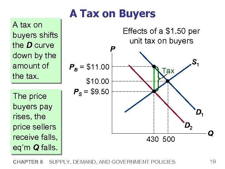 A Tax on Buyers A tax on buyers shifts the D curve down by