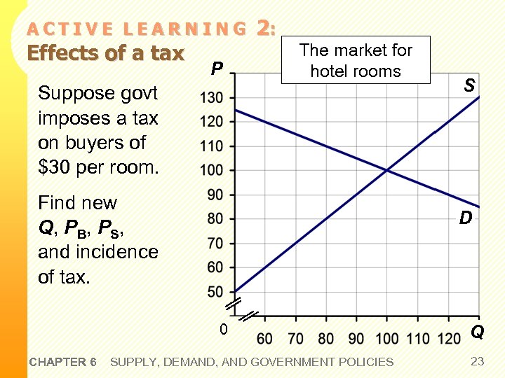 ACTIVE LEARNING Effects of a tax P 2: The market for hotel rooms Suppose