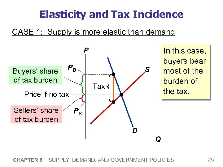 Elasticity and Tax Incidence CASE 1: Supply is more elastic than demand P Buyers’