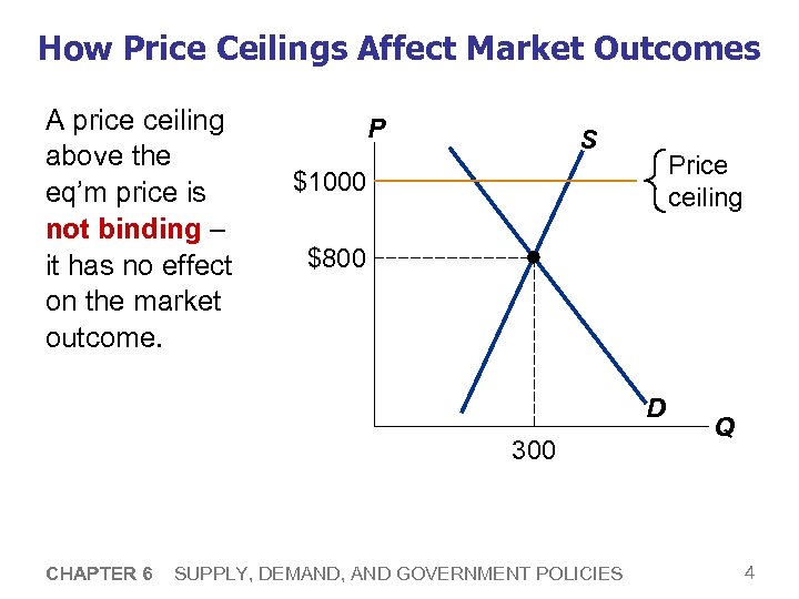 How Price Ceilings Affect Market Outcomes A price ceiling above the eq’m price is