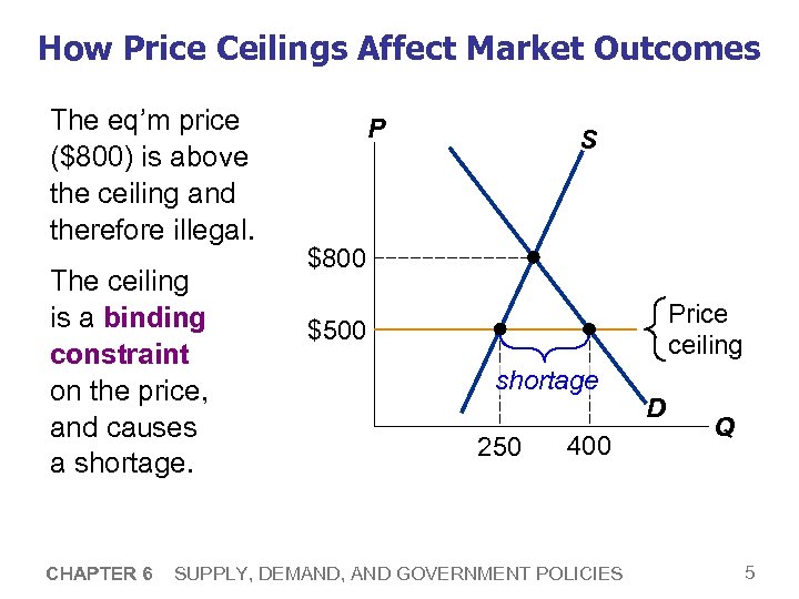 How Price Ceilings Affect Market Outcomes The eq’m price ($800) is above the ceiling