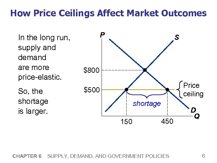 How Price Ceilings Affect Market Outcomes In the long run, supply and demand are