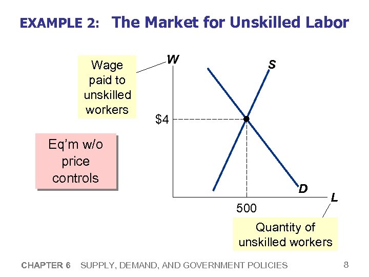 EXAMPLE 2: The Market for Unskilled Labor Wage paid to unskilled workers W S