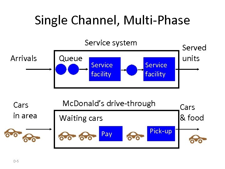 Explain the single-server and multi-server waiting line models