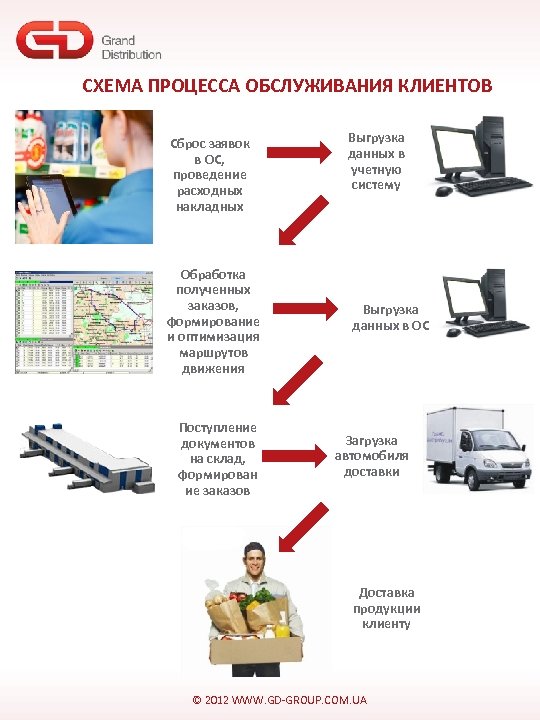 СХЕМА ПРОЦЕССА ОБСЛУЖИВАНИЯ КЛИЕНТОВ Сброс заявок в ОС, проведение расходных накладных Обработка полученных заказов,