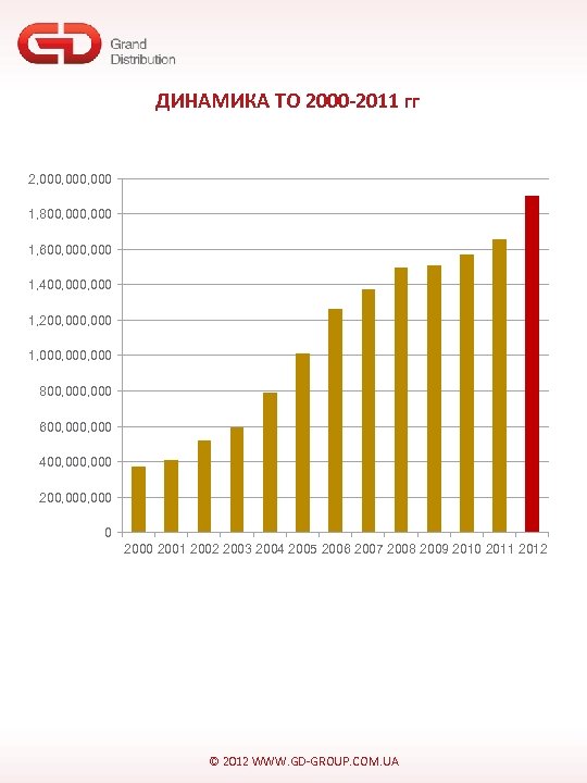 ДИНАМИКА ТО 2000 -2011 гг 2, 000, 000 1, 800, 000 1, 600, 000