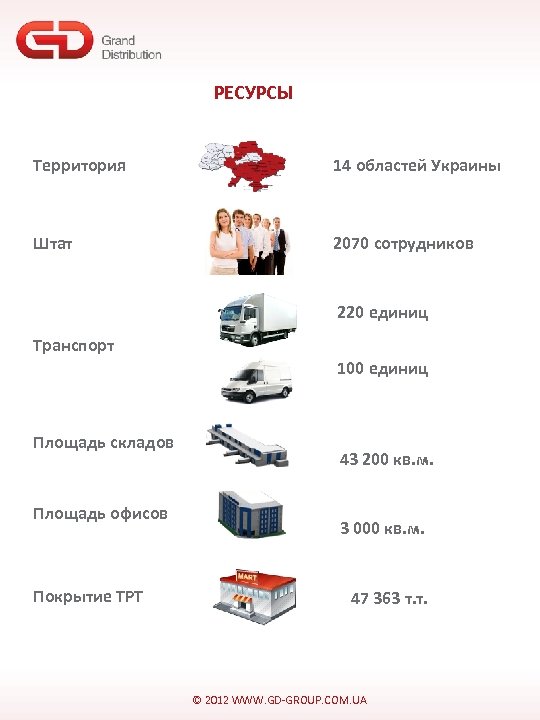 РЕСУРСЫ Территория 14 областей Украины Штат 2070 сотрудников 220 единиц Транспорт 100 единиц Площадь