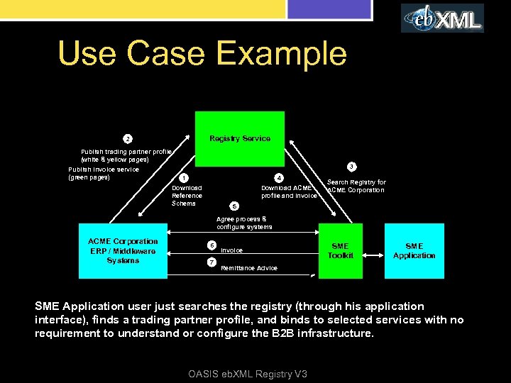 Use Case Example Registry Service 2 Publish trading partner profile (white & yellow pages)