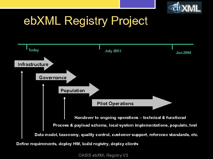 eb. XML Registry Project Today July 2003 Jan 2004 Infrastructure Governance Population Pilot Operations