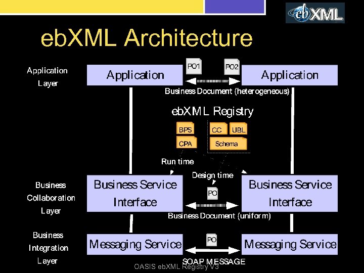 eb. XML Architecture OASIS eb. XML Registry V 3 