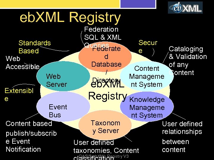 eb. XML Registry Federation SQL & XML Queries Federate Secur Standards Cataloging e Based