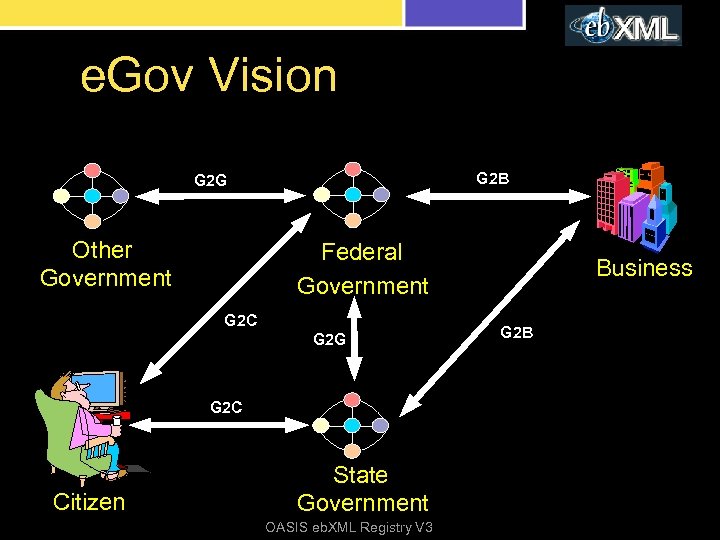 e. Gov Vision G 2 B G 2 G Other Government Federal Government G