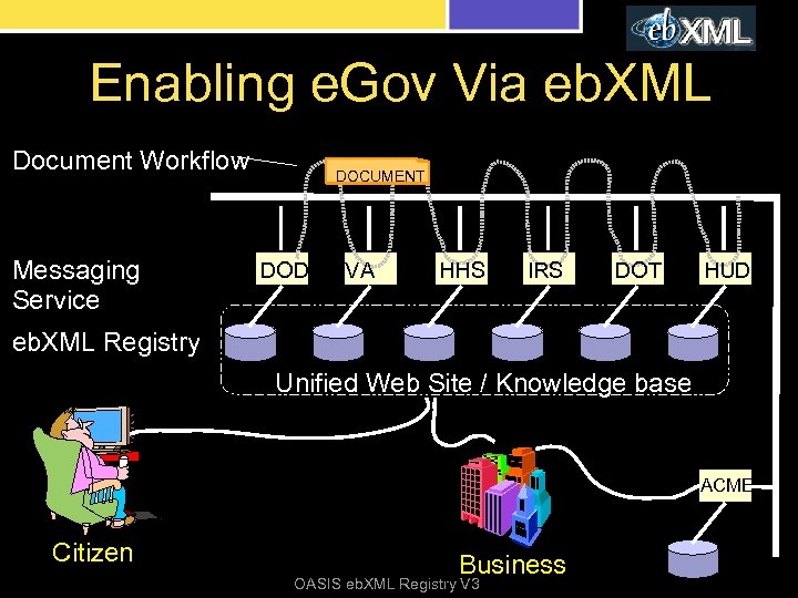 Enabling e. Gov Via eb. XML Document Workflow Messaging Service DOCUMENT DOD VA HHS