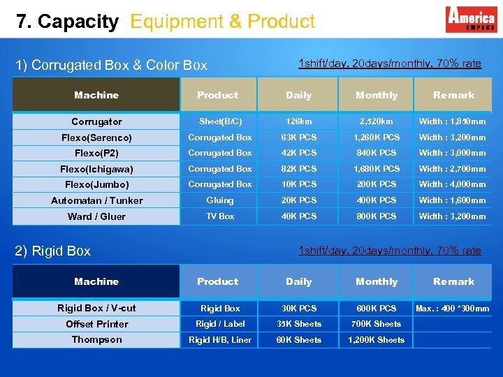 7. Capacity Equipment & Product 1) Corrugated Box & Color Box Machine 1 shift/day,