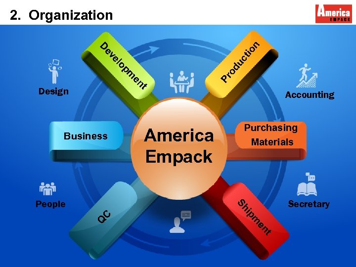 t Design Pr od u en m op el ct ev io D n