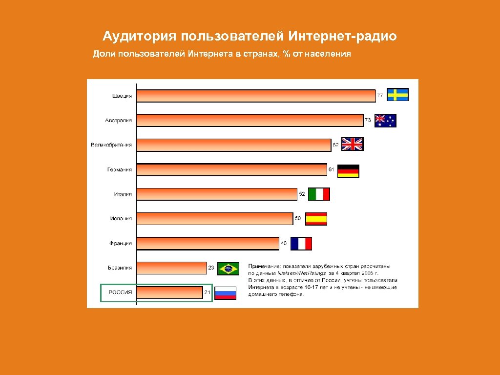 Аудитория пользователей Интернет-радио Доли пользователей Интернета в странах, % от населения 
