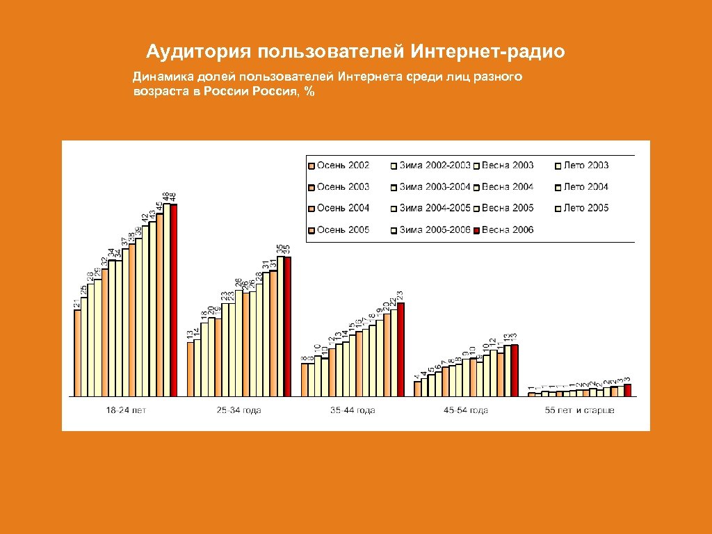 Аудитория пользователей Интернет-радио Динамика долей пользователей Интернета среди лиц разного возраста в России Россия,