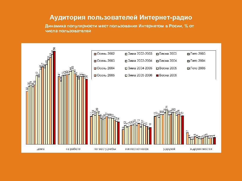 Аудитория пользователей Интернет-радио Динамика популярности мест пользования Интернетом в Росии, % от числа пользователей