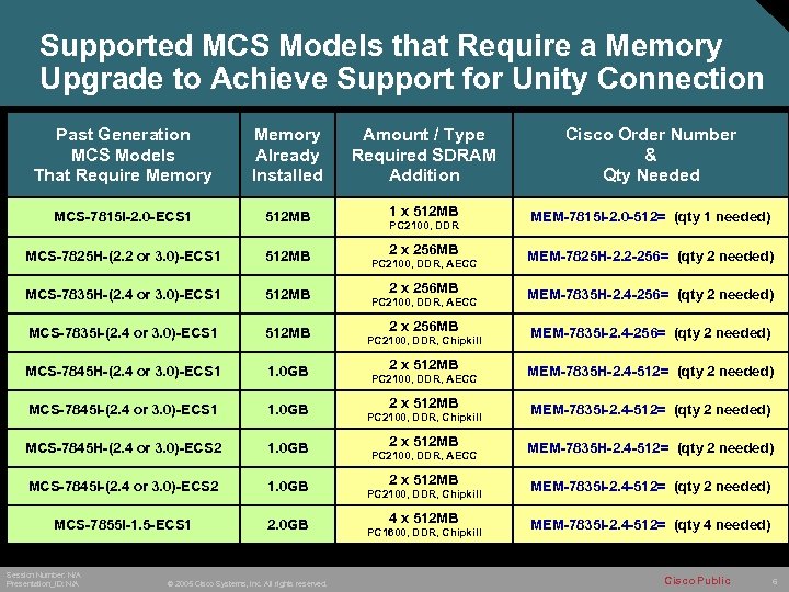 Supported MCS Models that Require a Memory Upgrade to Achieve Support for Unity Connection