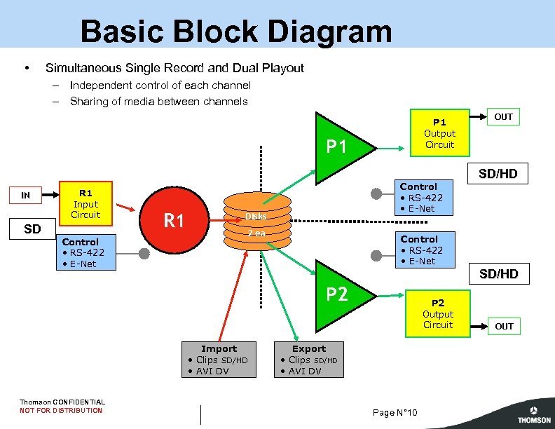 Basic Block Diagram • Simultaneous Single Record and Dual Playout – Independent control of