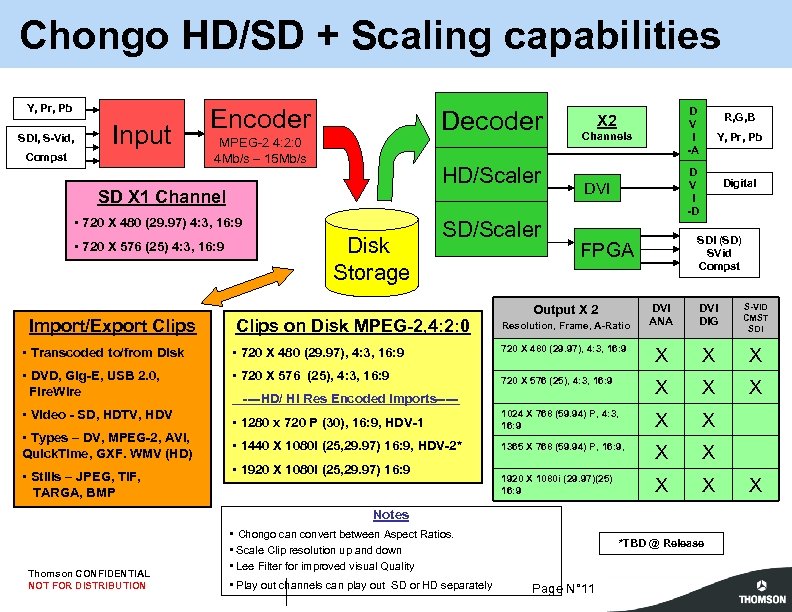 Chongo HD/SD + Scaling capabilities Y, Pr, Pb SDI, S-Vid, Input Compst Encoder Decoder