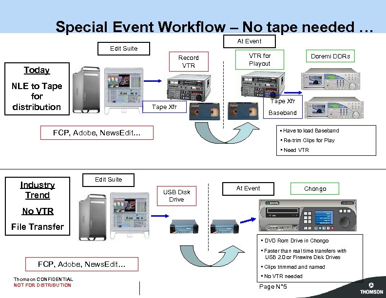 Special Event Workflow – No tape needed … At Event Edit Suite Record VTR